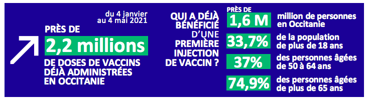 Vaccins au 4 mai en Occitanie / Extrait du bulletin d’information de l’ARS