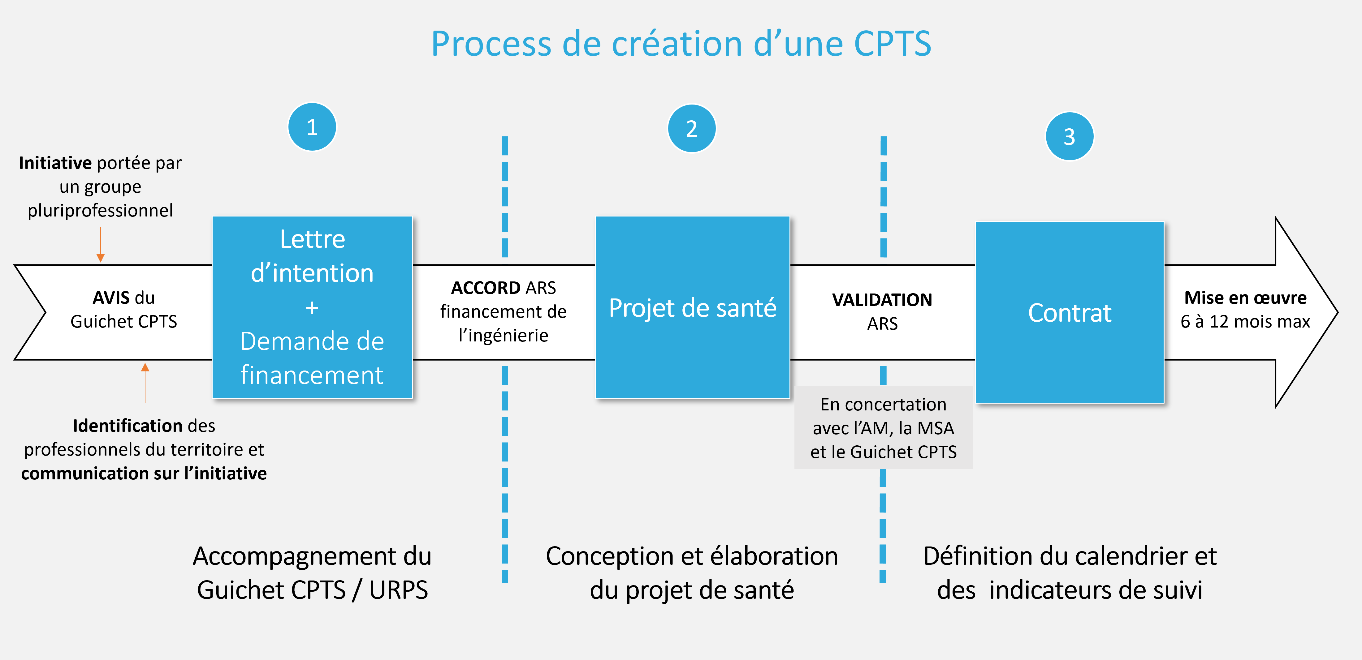 Process de création d une CPTS